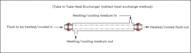 Tubular Heat Exchangers : An Introduction